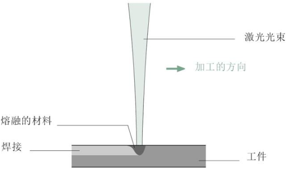 【兆恒機械】關于激光焊接，這些你應該了解